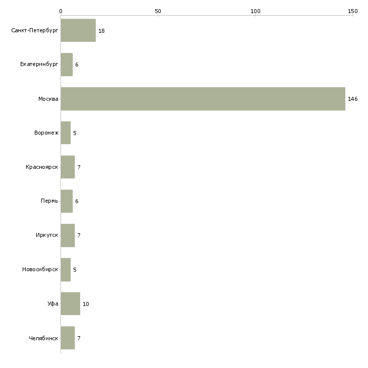 Найти работу старший руководитель проектов-Число вакансий «старший руководитель проектов» на сайте в городах Росcии