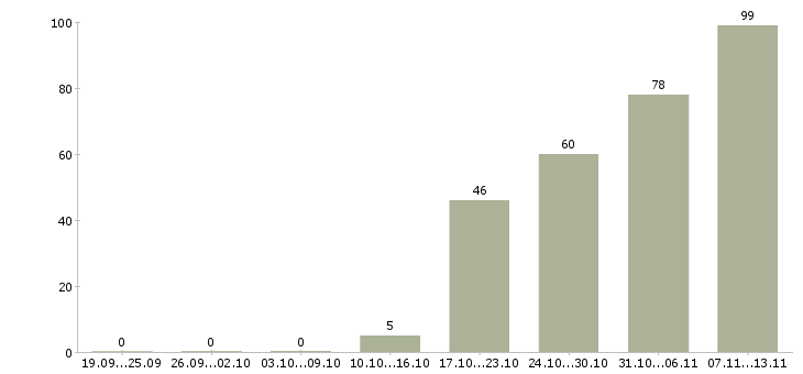 Работа «старший руководитель проектов»-Число вакансий «старший руководитель проектов» на сайте за 2 месяца