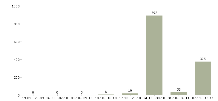Работа «тайный покупатель на азс»-Число вакансий «тайный покупатель на азс» на сайте за 2 месяца