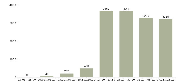 Работа «требуется менеджер работе с клиентами»-Число вакансий «требуется менеджер работе с клиентами» на сайте за 2 месяца
