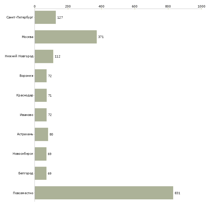 Найти работу требуется менеджер удаленная работа-Число вакансий «требуется менеджер удаленная работа» на сайте в городах Росcии
