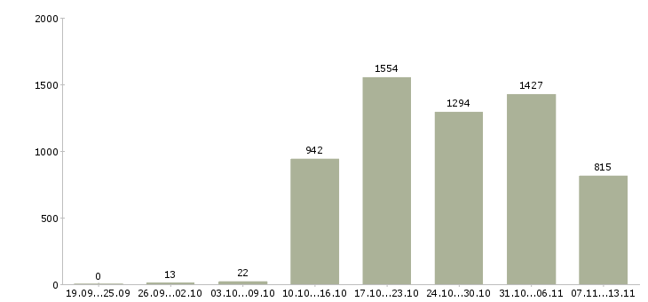 Работа «требуется оператор на дому»-Число вакансий «требуется оператор на дому» на сайте за 2 месяца