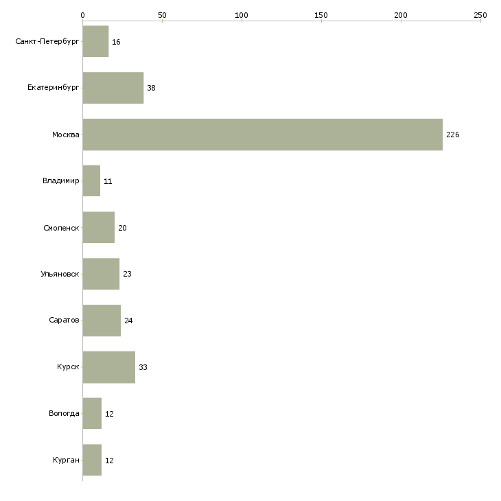 Найти работу уборщица вахтовым методом-Число вакансий «уборщица вахтовым методом» на сайте в городах Росcии