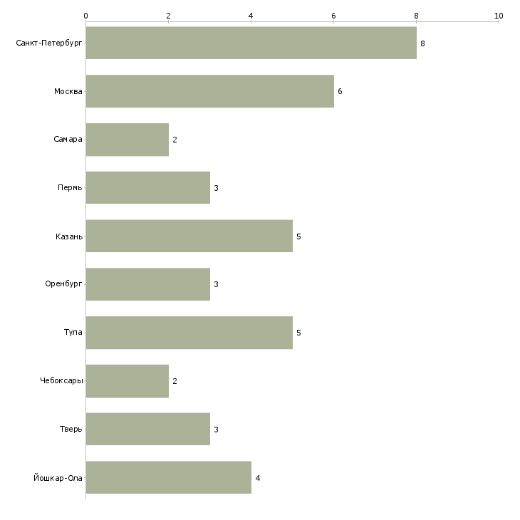 Найти работу управляющая пекарни-Число вакансий «управляющая пекарни» на сайте в городах Росcии
