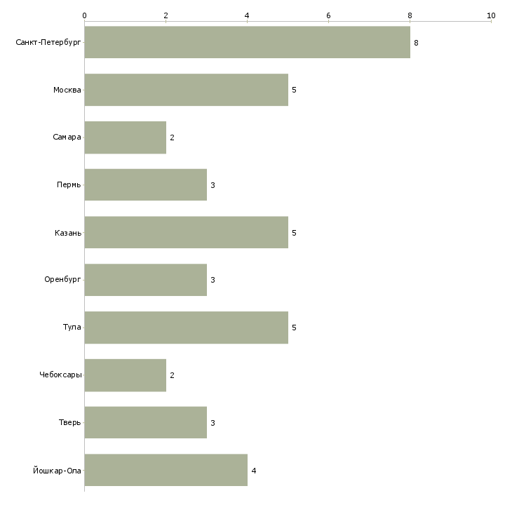 Найти работу управляющий в пекарню-Число вакансий «управляющий в пекарню» на сайте в городах Росcии