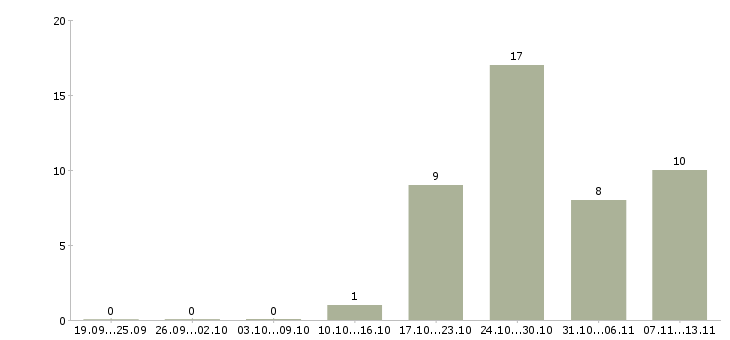 Работа «управляющий в пекарню»-Число вакансий «управляющий в пекарню» на сайте за 2 месяца