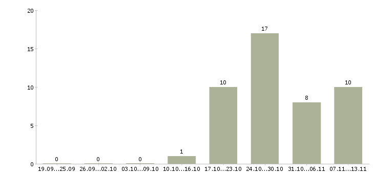Работа «управляющий пекарней»-Число вакансий «управляющий пекарней» на сайте за 2 месяца