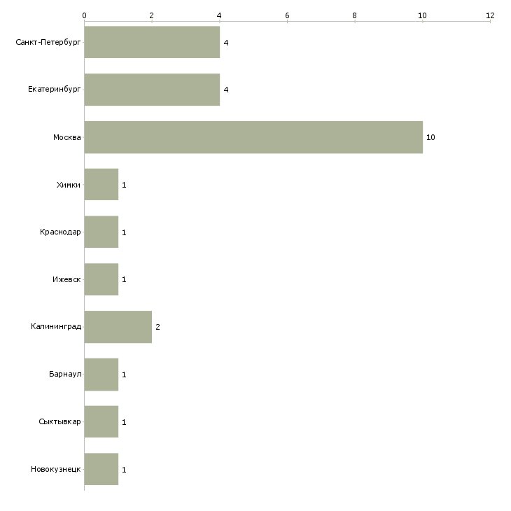 Найти работу управляющий пиццерией-Число вакансий «управляющий пиццерией» на сайте в городах Росcии