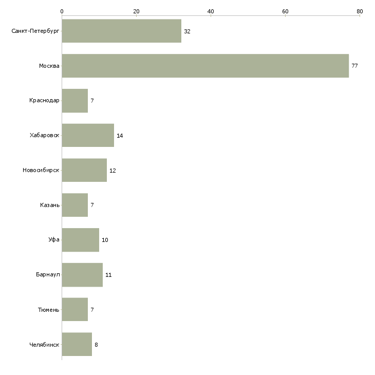 Найти работу управляющий техническим персоналом-Число вакансий «управляющий техническим персоналом» на сайте в городах Росcии