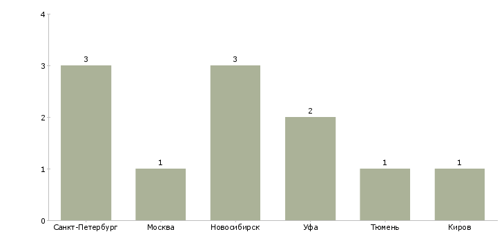 Найти работу установщик автозвука-Число вакансий «установщик автозвука» на сайте в городах Росcии