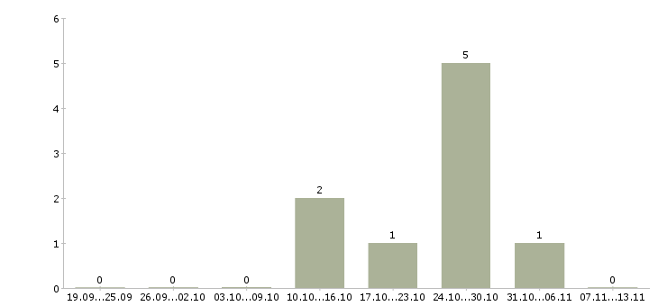 Работа «установщик автозвука»-Число вакансий «установщик автозвука» на сайте за 2 месяца