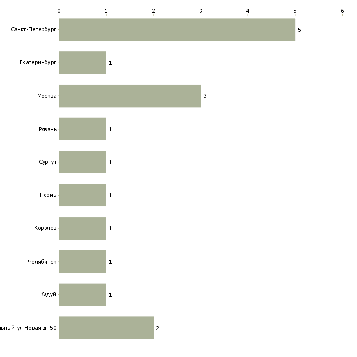Найти работу учитель физического воспитания-Число вакансий «учитель физического воспитания» на сайте в городах Росcии