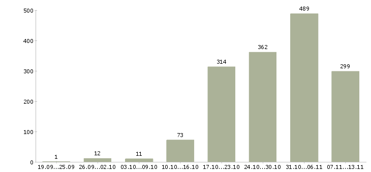 Работа «фасовщик продукции»-Число вакансий «фасовщик продукции» на сайте за 2 месяца