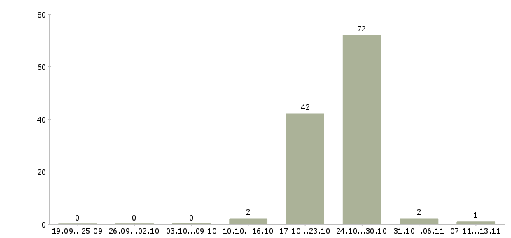 Работа «формовщик железобетонных изделий и конструкций»-Число вакансий «формовщик железобетонных изделий и конструкций» на сайте за 2 месяца