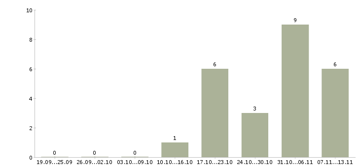 Работа «экономист в пэо»-Число вакансий «экономист в пэо» на сайте за 2 месяца