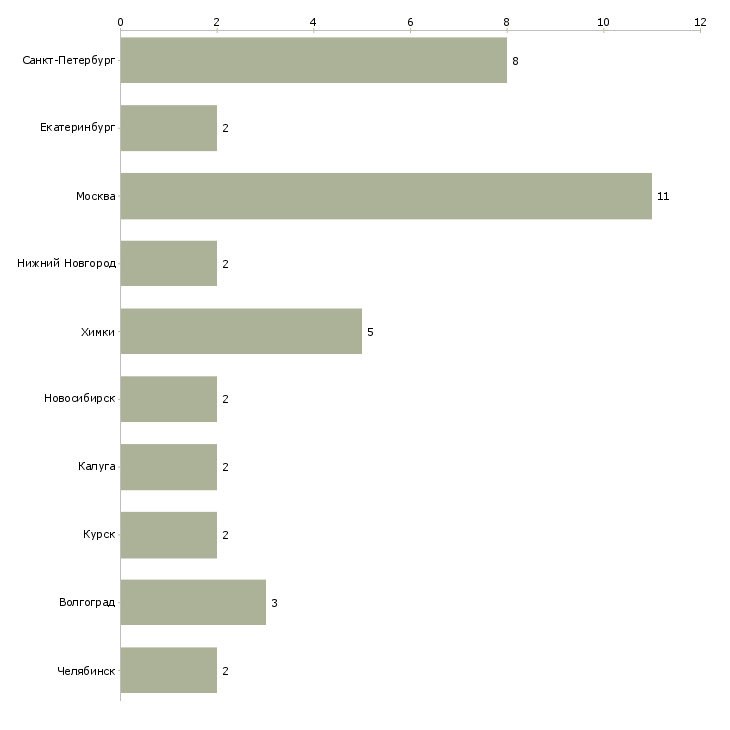 Найти работу электромонтажник по распределительным устройствам-Число вакансий «электромонтажник по распределительным устройствам» на сайте в городах Росcии