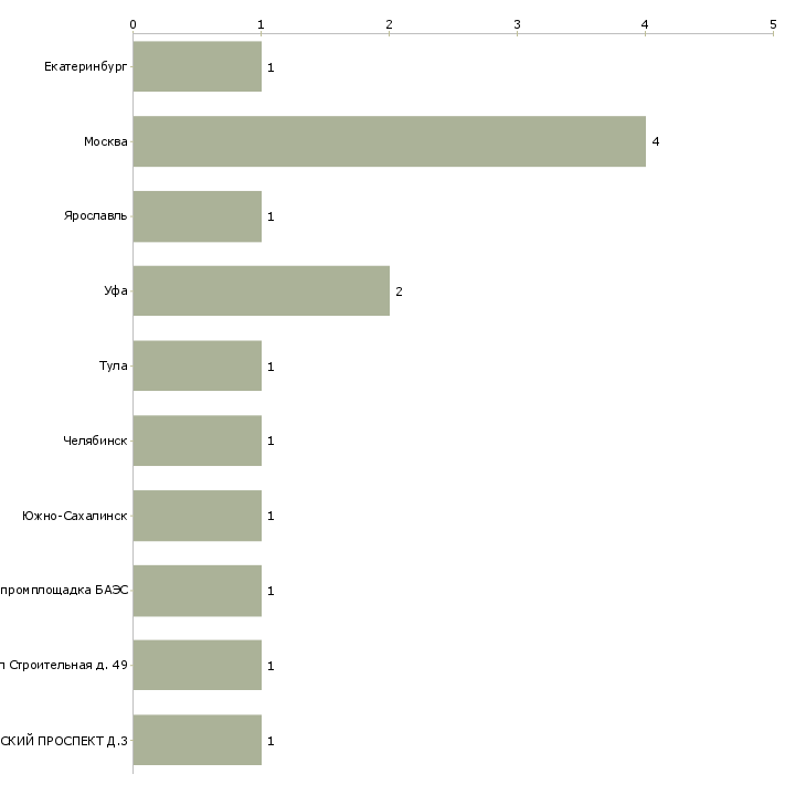 Найти работу электромонтер диспетчерского оборудования и телеавтоматики-Число вакансий «электромонтер диспетчерского оборудования и телеавтоматики» на сайте в городах Росcии