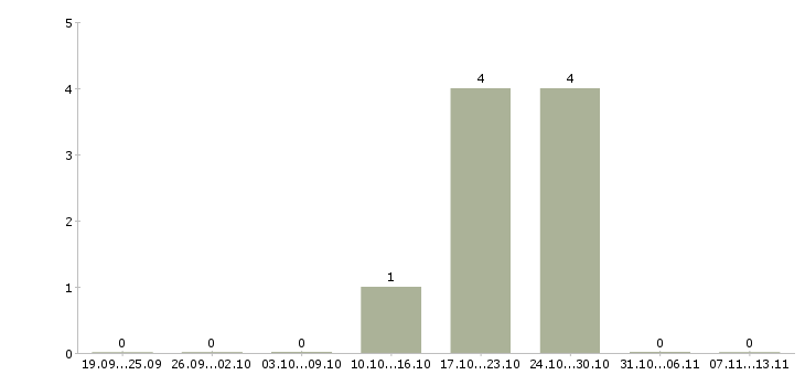 Работа «электромонтер контактной сети 5 разряда»-Число вакансий «электромонтер контактной сети 5 разряда» на сайте за 2 месяца