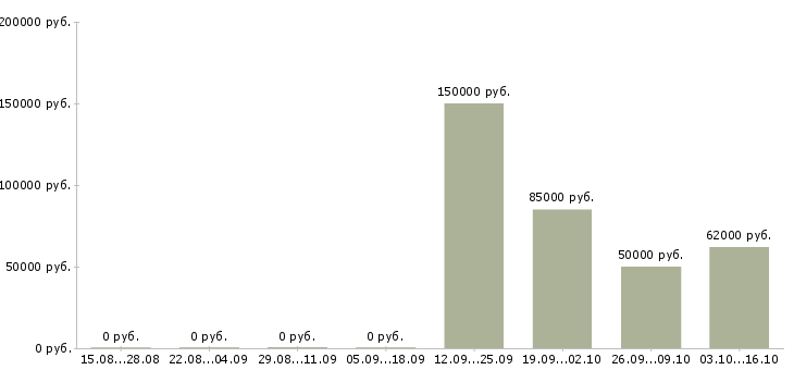 Вакансии агент активных продаж в Хабаровске - Медиана зарплат агент активных продаж в Хабаровске за 2 месяца