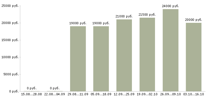Вакансии администратор кассы в Самаре - Медиана зарплат администратор кассы в Самаре за 2 месяца