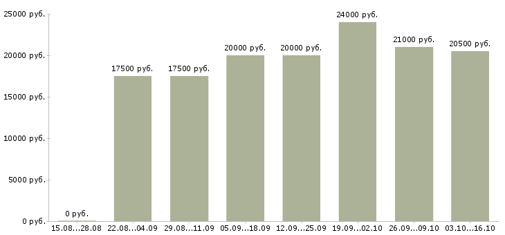 Вакансии администратор совмещение Ростов-на-дону - Медиана зарплат администратор совмещение Ростов-на-дону за 2 месяца