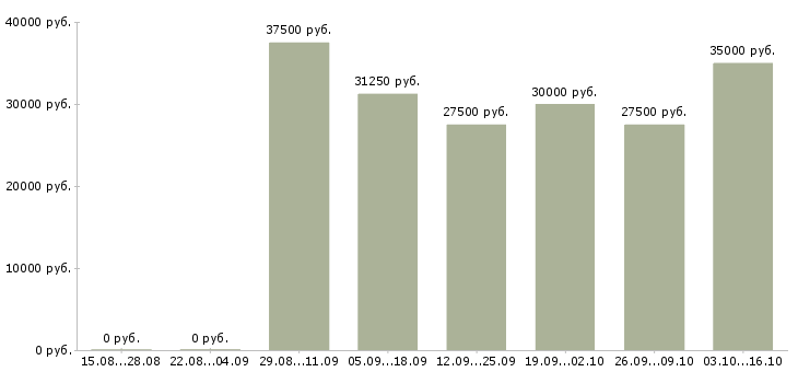 Вакансии ассистент специалиста Санкт-петербург - Медиана зарплат ассистент специалиста Санкт-петербург за 2 месяца