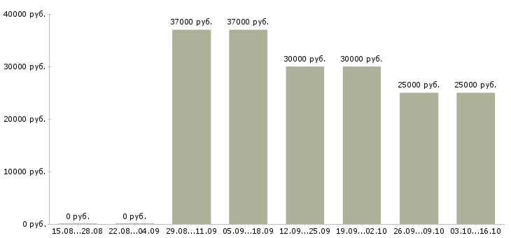 Вакансии бригадир грузчиков Башкортостан - Медиана зарплат бригадир грузчиков Башкортостан за 2 месяца