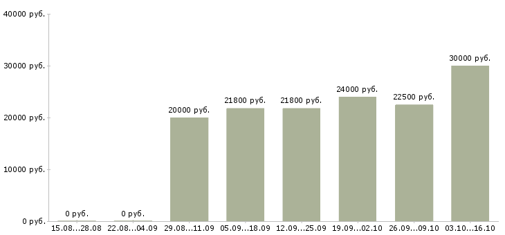 Вакансии бухгалтер по учету заработной платы в Тюмени - Медиана зарплат бухгалтер по учету заработной платы в Тюмени за 2 месяца