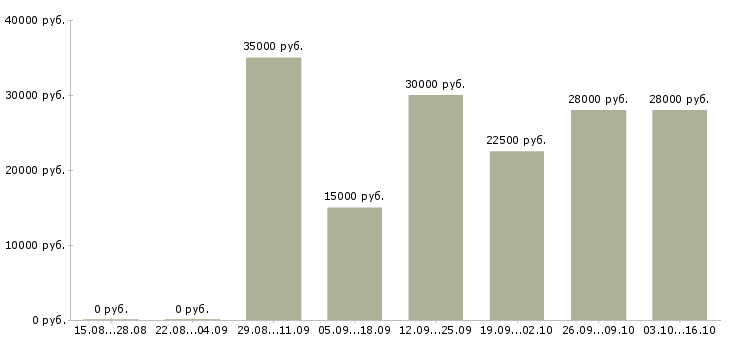 Вакансии в интернет магазин требуется менеджер в Волгограде - Медиана зарплат в интернет магазин требуется менеджер в Волгограде за 2 месяца