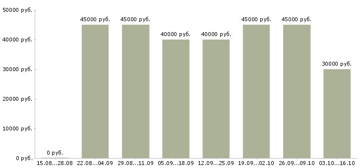 Вакансии водитель категории е по городу Санкт-петербург - Медиана зарплат водитель категории е по городу Санкт-петербург за 2 месяца