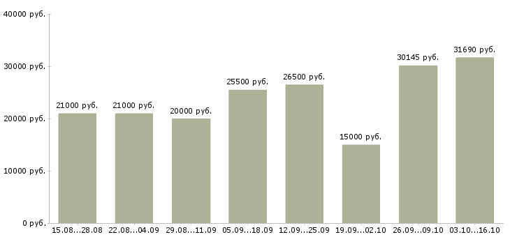 Вакансии возможность дополнительного дохода в Ставрополе - Медиана зарплат возможность дополнительного дохода в Ставрополе за 2 месяца