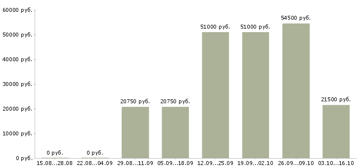 Вакансии грузчики на склад вахта в Казани - Медиана зарплат грузчики на склад вахта в Казани за 2 месяца