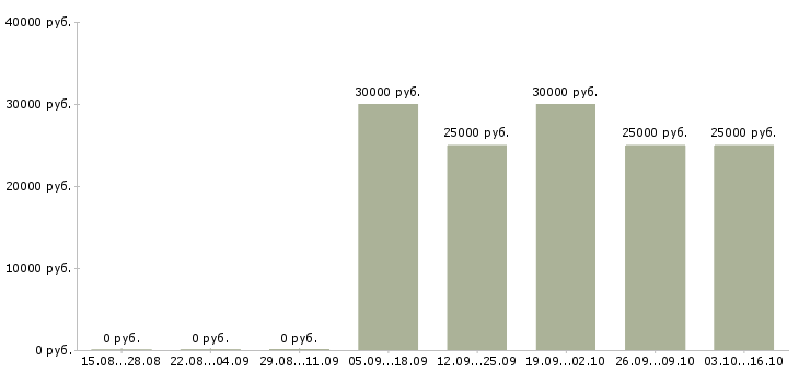 Вакансии заместитель директора по управлению персоналом Башкортостан - Медиана зарплат заместитель директора по управлению персоналом Башкортостан за 2 месяца