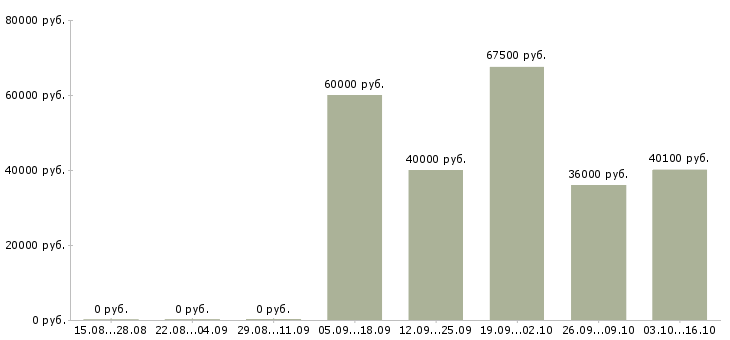 Вакансии инженер по производственному контролю в Краснодаре - Медиана зарплат инженер по производственному контролю в Краснодаре за 2 месяца