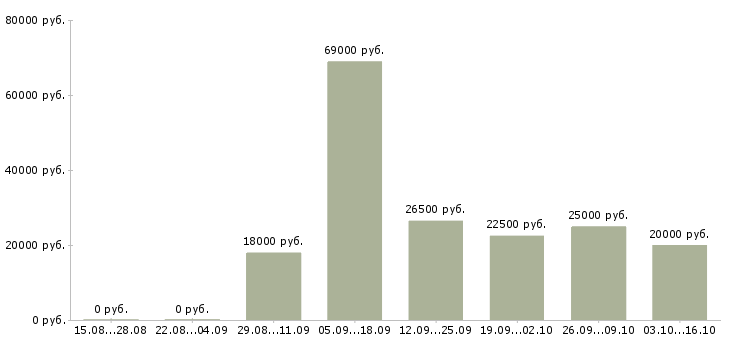 Вакансии инженер по техническому контролю в Липецке - Медиана зарплат инженер по техническому контролю в Липецке за 2 месяца
