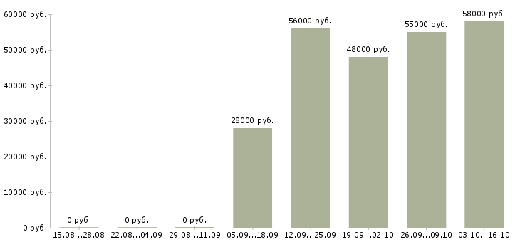 Вакансии комплектовщик дневные смены в Белгороде - Медиана зарплат комплектовщик дневные смены в Белгороде за 2 месяца
