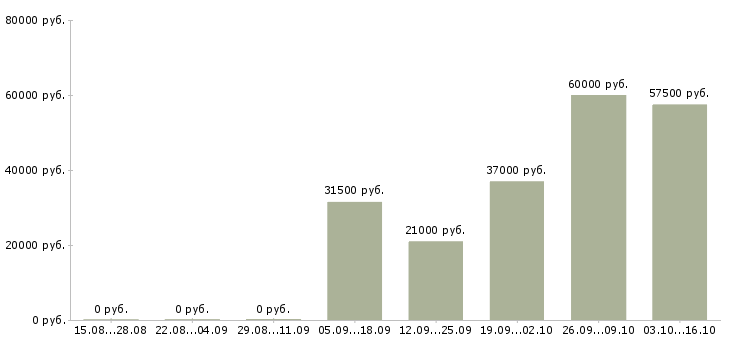 Вакансии комплектовщик на склад вахта в Саранске - Медиана зарплат комплектовщик на склад вахта в Саранске за 2 месяца