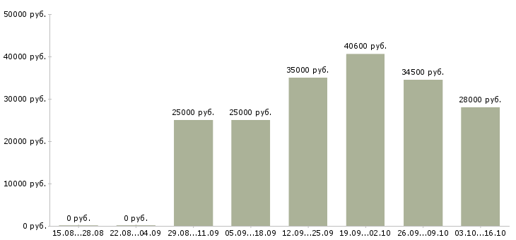 Вакансии комплектовщик одежды в Краснодаре - Медиана зарплат комплектовщик одежды в Краснодаре за 2 месяца
