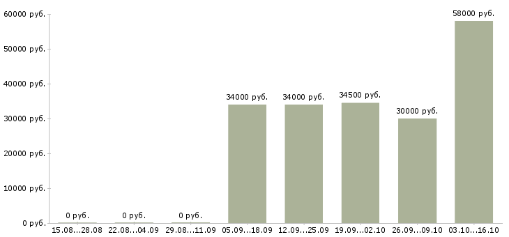 Вакансии комплектовщик техники в Иваново - Медиана зарплат комплектовщик техники в Иваново за 2 месяца