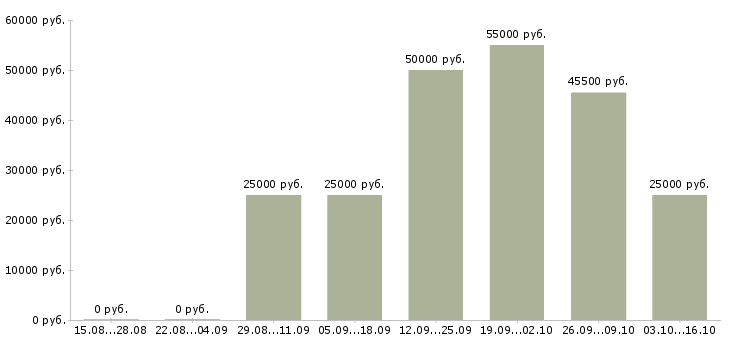 Вакансии комплектовщики на одежду в Краснодаре - Медиана зарплат комплектовщики на одежду в Краснодаре за 2 месяца