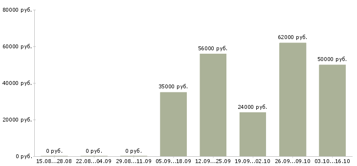 Вакансии комплектовщики ночные смены в Самаре - Медиана зарплат комплектовщики ночные смены в Самаре за 2 месяца