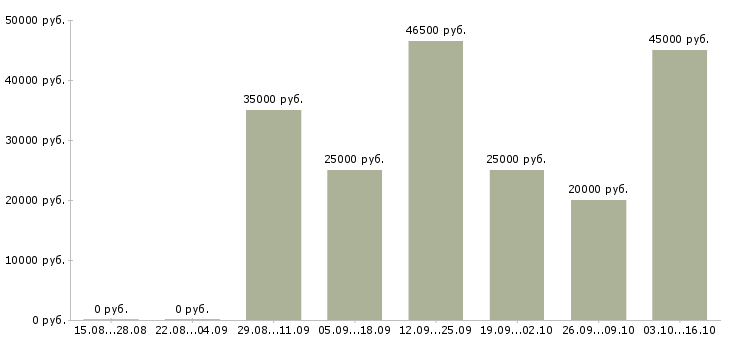 Вакансии консультант по работе с договорами в Казани - Медиана зарплат консультант по работе с договорами в Казани за 2 месяца