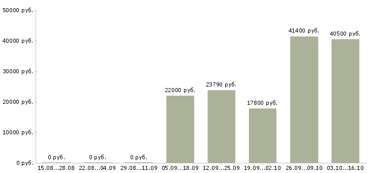 Вакансии контролер службы контроля в Москве - Медиана зарплат контролер службы контроля в Москве за 2 месяца