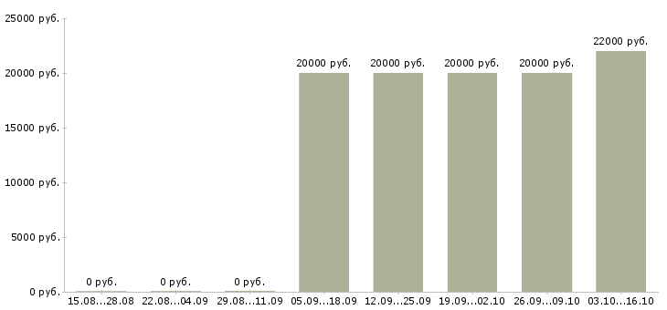 Вакансии корпоративный тренер в Саратове - Медиана зарплат корпоративный тренер в Саратове за 2 месяца