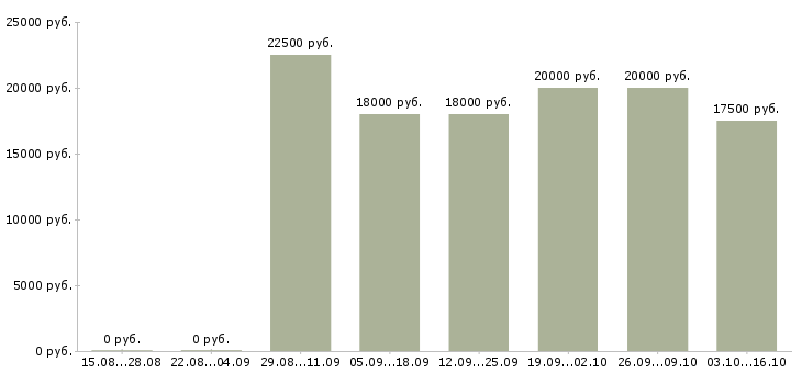 Вакансии менеджер в сети интернет в Пскове - Медиана зарплат менеджер в сети интернет в Пскове за 2 месяца