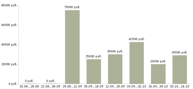 Вакансии менеджер по подбору персонала удаленно Татарстан - Медиана зарплат менеджер по подбору персонала удаленно Татарстан за 2 месяца