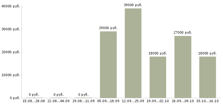Вакансии менеджер по продажам продавец Калмыкия - Медиана зарплат менеджер по продажам продавец Калмыкия за 2 месяца