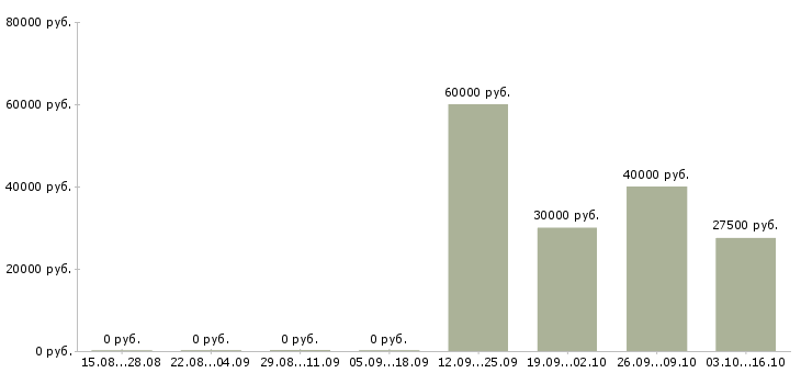 Вакансии менеджер по продажам юридических услуг в Казани - Медиана зарплат менеджер по продажам юридических услуг в Казани за 2 месяца