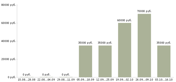 Вакансии менеджер по продаже бизнеса в Кургане - Медиана зарплат менеджер по продаже бизнеса в Кургане за 2 месяца
