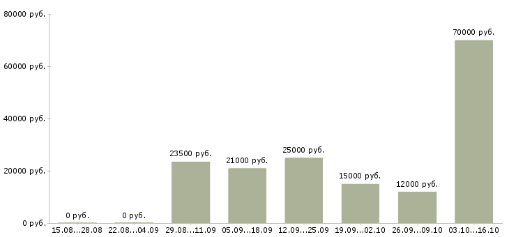 Вакансии менеджер по работе с поставщиками в Волгограде - Медиана зарплат менеджер по работе с поставщиками в Волгограде за 2 месяца